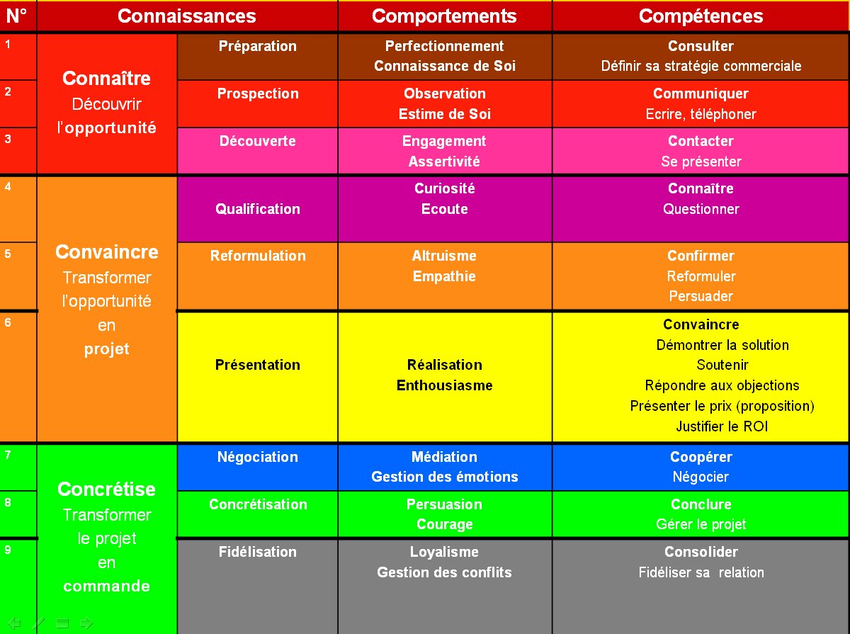 processus_vente